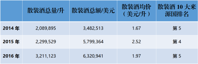 近3年來，中國到底進口了多少法國葡萄酒？