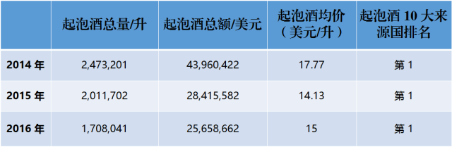 近3年來，中國到底進口了多少法國葡萄酒？