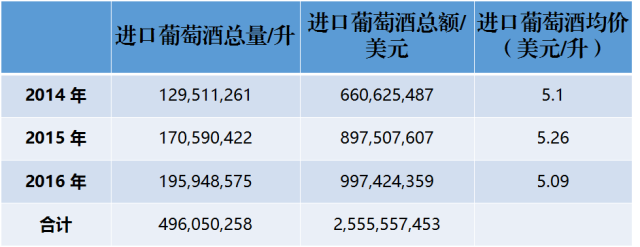 近3年來，中國到底進口了多少法國葡萄酒？