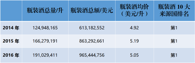 近3年來，中國到底進口了多少法國葡萄酒？